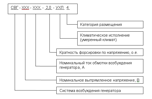 Структура условного обозначения СВГ Структура условного обозначения СВГ